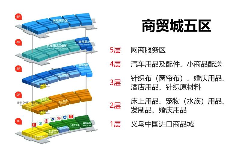 義烏國際商貿城五大區(qū)域全解析