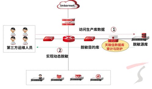 天融信數據庫審計與防護產品升級，數據脫敏能力全面上線