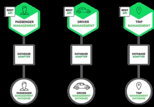 微服務實戰（一） 微服務架構的優勢、不足及數據庫管理與咨詢服務